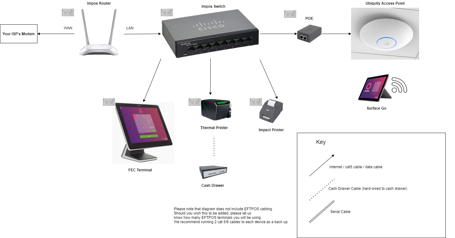 Networked Cash Drawers